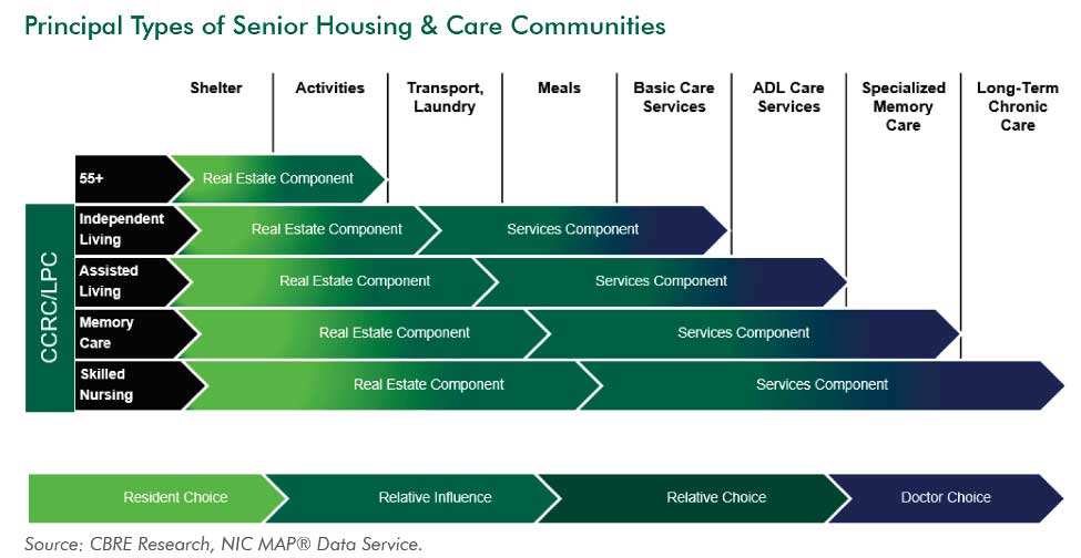 principal-types-senior-housing-care-communities